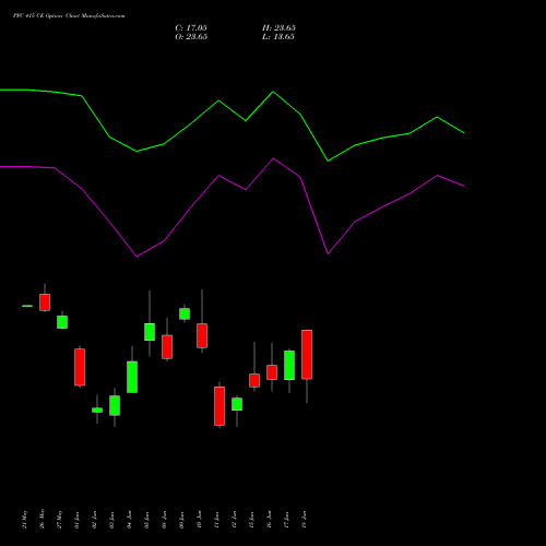 PFC 415 CE (CALL) 30 June 2026 options price chart analysis Power Finance Corporation Limited 