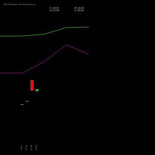 PFC 415 CE (CALL) 28 July 2026 options price chart analysis Power Finance Corporation Limited 