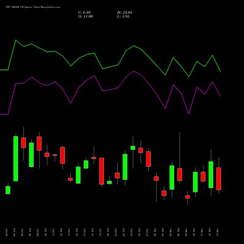 PFC 420.00 CE (CALL) 30 March 2026 options price chart analysis Power Finance Corporation Limited 