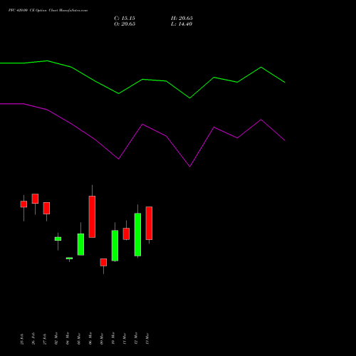 PFC 420.00 CE (CALL) 28 April 2026 options price chart analysis Power Finance Corporation Limited 