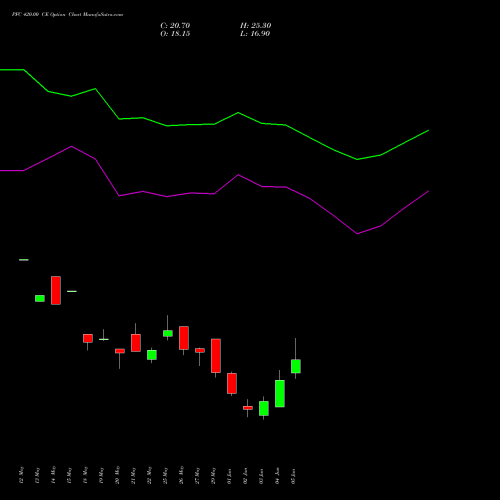 PFC 420.00 CE (CALL) 30 June 2026 options price chart analysis Power Finance Corporation Limited 
