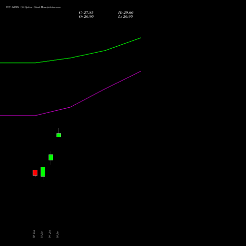 PFC 420.00 CE (CALL) 28 July 2026 options price chart analysis Power Finance Corporation Limited 