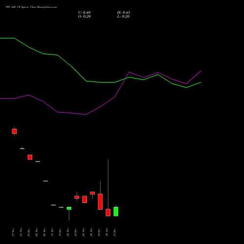 PFC 420 CE (CALL) 27 January 2026 options price chart analysis Power Finance Corporation Limited 