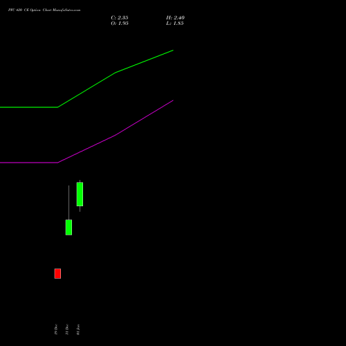 PFC 420 CE (CALL) 24 February 2026 options price chart analysis Power Finance Corporation Limited 