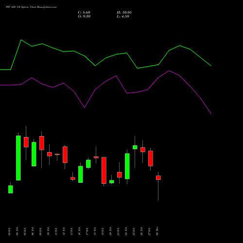 PFC 420 CE (CALL) 30 March 2026 options price chart analysis Power Finance Corporation Limited 