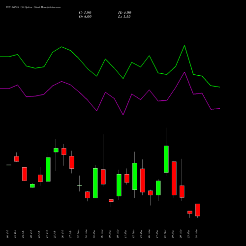 PFC 422.50 CE (CALL) 30 March 2026 options price chart analysis Power Finance Corporation Limited 