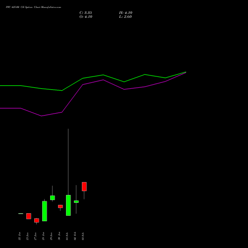 PFC 425.00 CE (CALL) 24 February 2026 options price chart analysis Power Finance Corporation Limited 