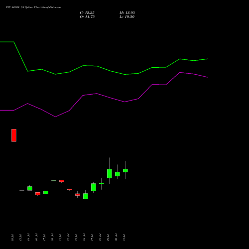 PFC 425.00 CE (CALL) 25 August 2026 options price chart analysis Power Finance Corporation Limited 