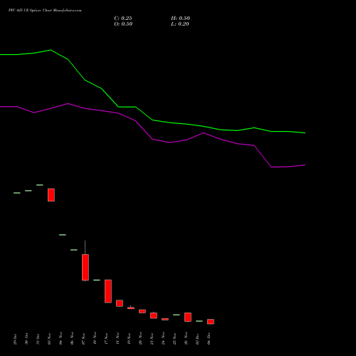 Live PFC 425 CE (CALL) 30 December 2025 options price chart analysis Power Finance Corporation Limited 
