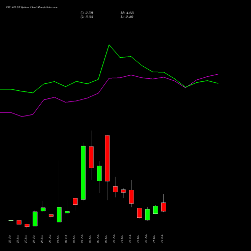 PFC 425 CE (CALL) 24 February 2026 options price chart analysis Power Finance Corporation Limited 