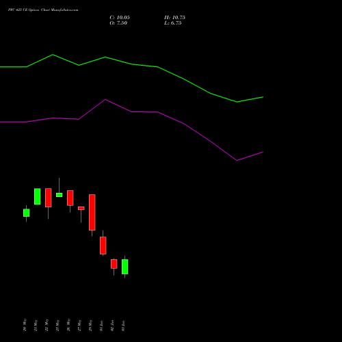 PFC 425 CE (CALL) 30 June 2026 options price chart analysis Power Finance Corporation Limited 