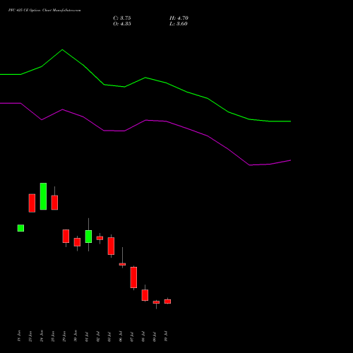 PFC 425 CE (CALL) 28 July 2026 options price chart analysis Power Finance Corporation Limited 