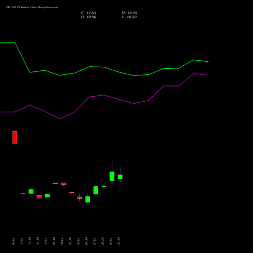 PFC 425 CE (CALL) 25 August 2026 options price chart analysis Power Finance Corporation Limited 
