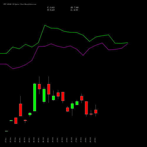 PFC 430.00 CE (CALL) 30 March 2026 options price chart analysis Power Finance Corporation Limited 