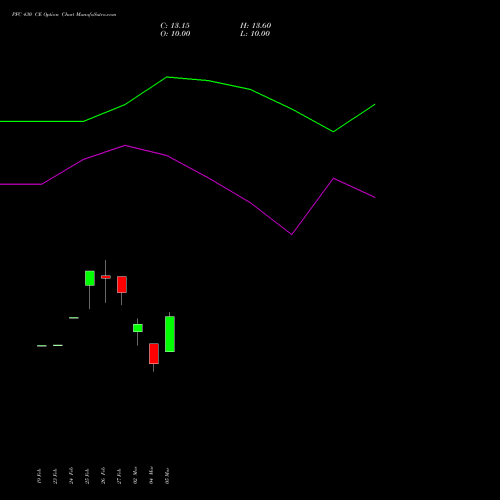 PFC 430 CE (CALL) 28 April 2026 options price chart analysis Power Finance Corporation Limited 