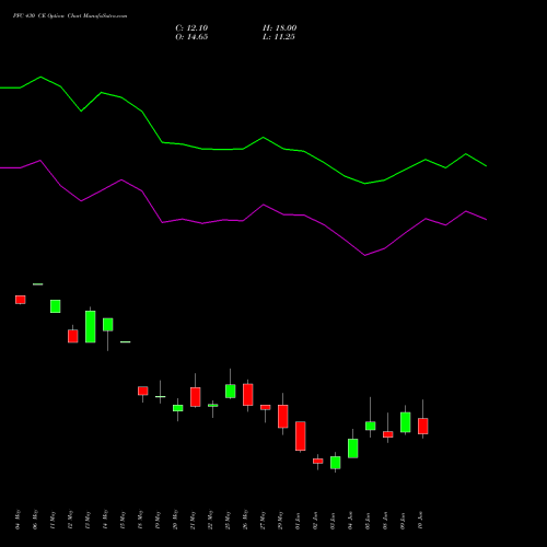 PFC 430 CE (CALL) 30 June 2026 options price chart analysis Power Finance Corporation Limited 