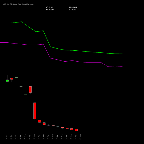 PFC 430 CE (CALL) 29 September 2026 options price chart analysis Power Finance Corporation Limited 