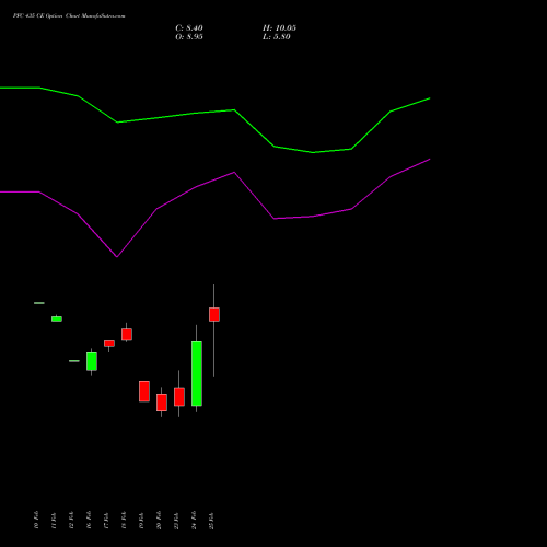 PFC 435 CE (CALL) 30 March 2026 options price chart analysis Power Finance Corporation Limited 