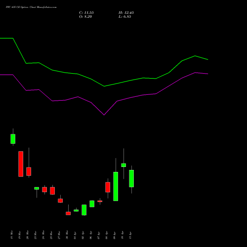 PFC 435 CE (CALL) 28 April 2026 options price chart analysis Power Finance Corporation Limited 