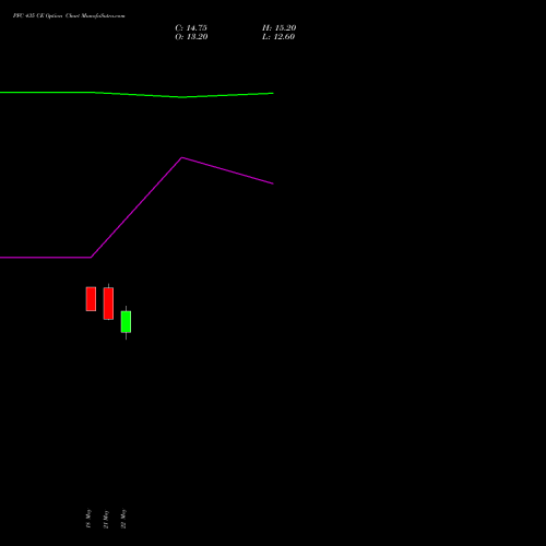 PFC 435 CE (CALL) 30 June 2026 options price chart analysis Power Finance Corporation Limited 