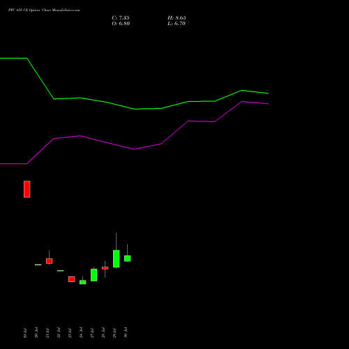 PFC 435 CE (CALL) 25 August 2026 options price chart analysis Power Finance Corporation Limited 