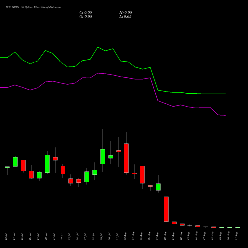 PFC 440.00 CE (CALL) 25 August 2026 options price chart analysis Power Finance Corporation Limited 