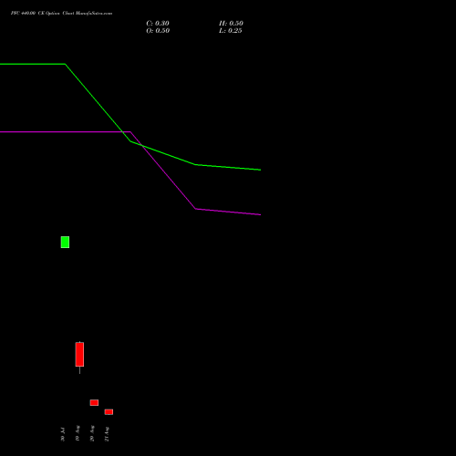 PFC 440.00 CE (CALL) 29 September 2026 options price chart analysis Power Finance Corporation Limited 