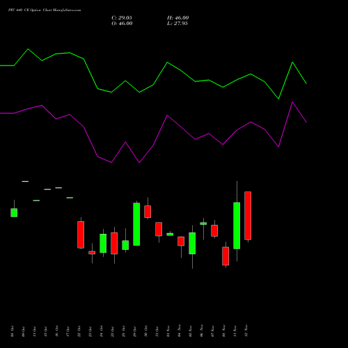 PFC 440 CE CALL indicators chart analysis Power Finance Corporation Limited options price chart strike 440 CALL