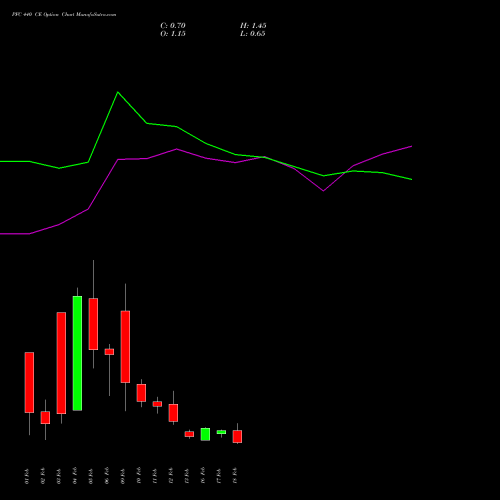 PFC 440 CE (CALL) 24 February 2026 options price chart analysis Power Finance Corporation Limited 