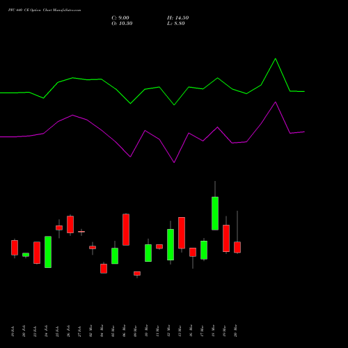 PFC 440 CE (CALL) 28 April 2026 options price chart analysis Power Finance Corporation Limited 
