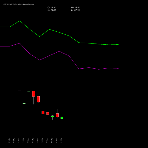 PFC 440 CE (CALL) 30 June 2026 options price chart analysis Power Finance Corporation Limited 