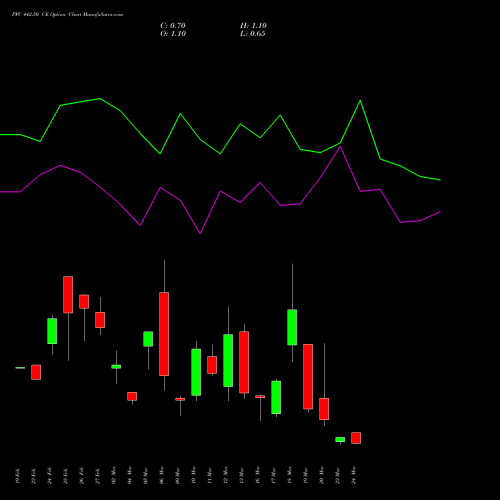 PFC 442.50 CE (CALL) 30 March 2026 options price chart analysis Power Finance Corporation Limited 