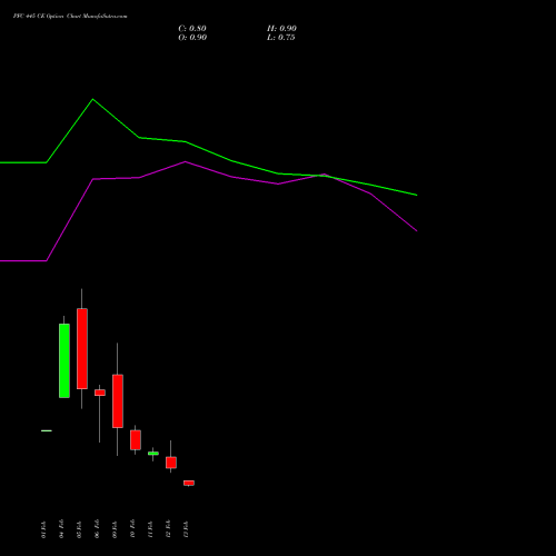 PFC 445 CE (CALL) 24 February 2026 options price chart analysis Power Finance Corporation Limited 