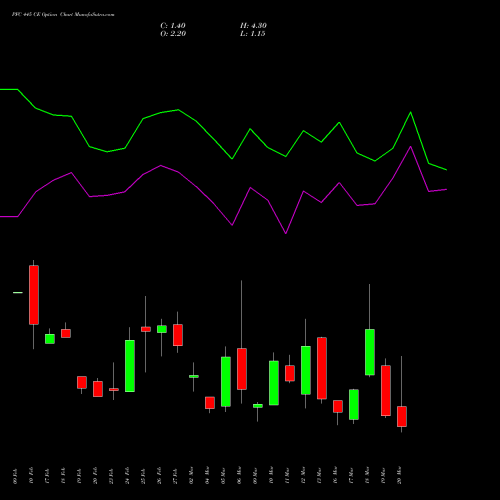 PFC 445 CE (CALL) 30 March 2026 options price chart analysis Power Finance Corporation Limited 