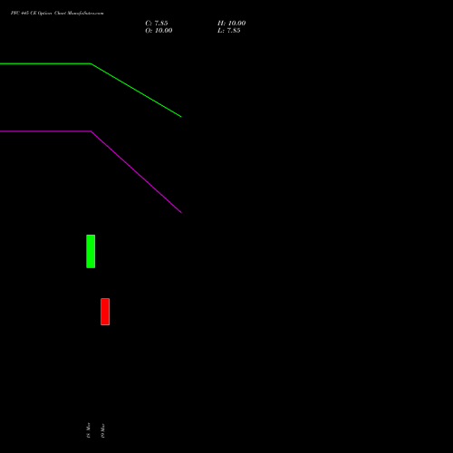PFC 445 CE (CALL) 28 April 2026 options price chart analysis Power Finance Corporation Limited 