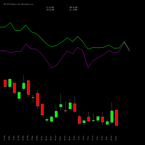 PFC 445 CE (CALL) 30 June 2026 options price chart analysis Power Finance Corporation Limited 