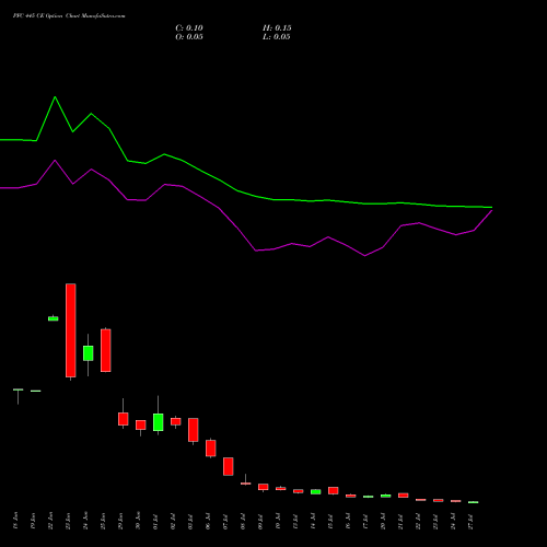 PFC 445 CE (CALL) 28 July 2026 options price chart analysis Power Finance Corporation Limited 