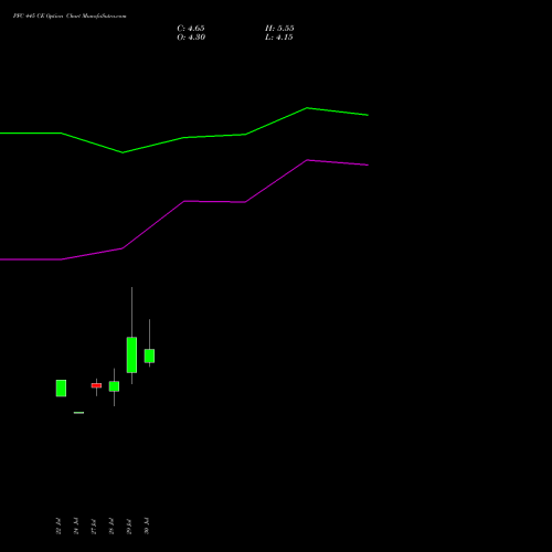 PFC 445 CE (CALL) 25 August 2026 options price chart analysis Power Finance Corporation Limited 