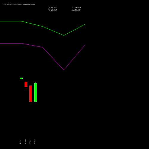 PFC 450 CE CALL indicators chart analysis Power Finance Corporation Limited options price chart strike 450 CALL