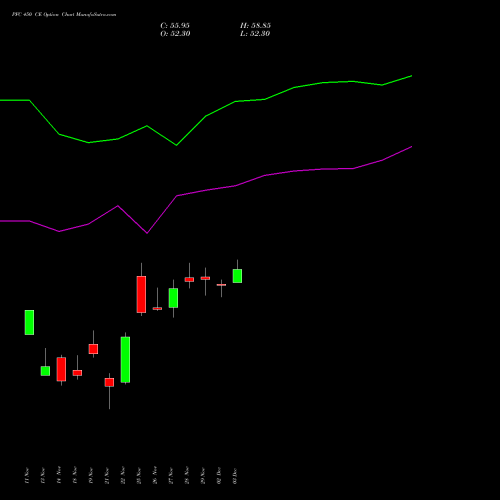 PFC 450 CE CALL indicators chart analysis Power Finance Corporation Limited options price chart strike 450 CALL