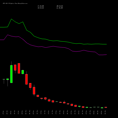 Live PFC 450 CE (CALL) 30 December 2025 options price chart analysis Power Finance Corporation Limited 