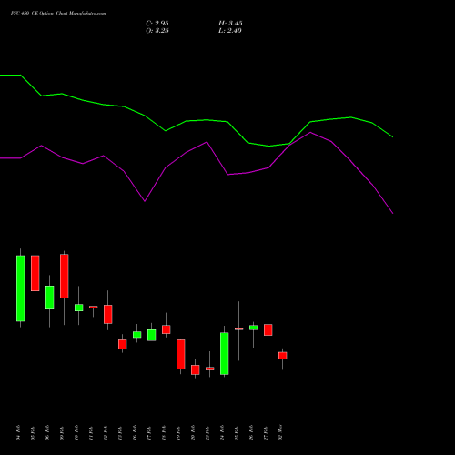 PFC 450 CE (CALL) 30 March 2026 options price chart analysis Power Finance Corporation Limited 