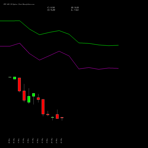 PFC 450 CE (CALL) 30 June 2026 options price chart analysis Power Finance Corporation Limited 