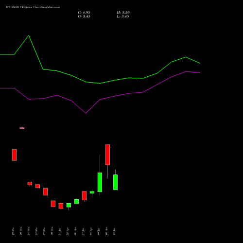 PFC 452.50 CE (CALL) 28 April 2026 options price chart analysis Power Finance Corporation Limited 