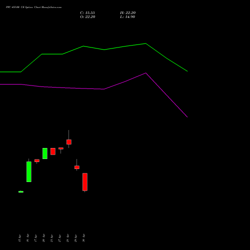 PFC 455.00 CE (CALL) 26 May 2026 options price chart analysis Power Finance Corporation Limited 