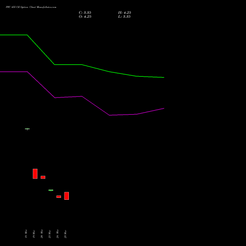 PFC 455 CE (CALL) 28 April 2026 options price chart analysis Power Finance Corporation Limited 