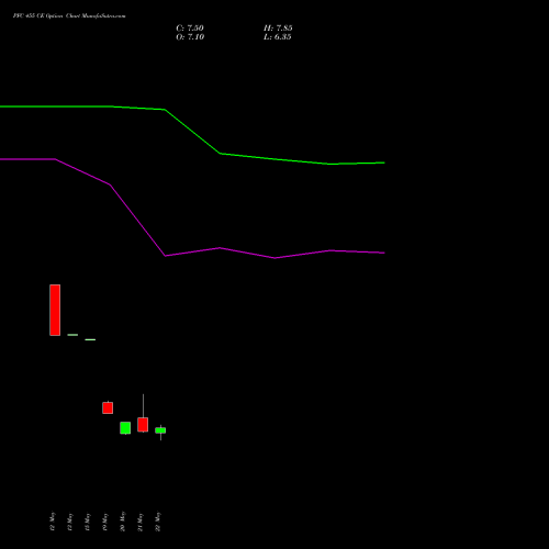 PFC 455 CE (CALL) 30 June 2026 options price chart analysis Power Finance Corporation Limited 