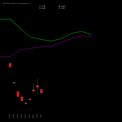 PFC 457.50 CE (CALL) 28 April 2026 options price chart analysis Power Finance Corporation Limited 