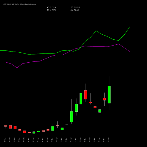 PFC 460.00 CE (CALL) 28 April 2026 options price chart analysis Power Finance Corporation Limited 