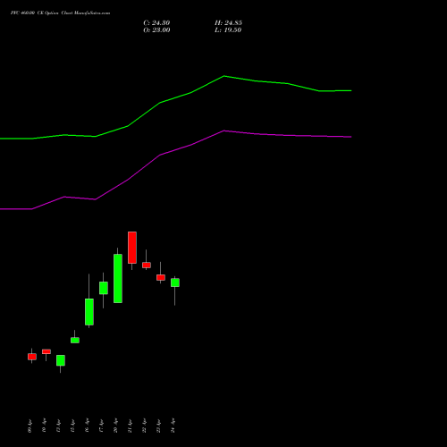 PFC 460.00 CE (CALL) 26 May 2026 options price chart analysis Power Finance Corporation Limited 